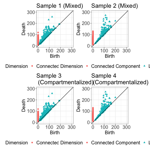 plot of immune cell persistence diagrams